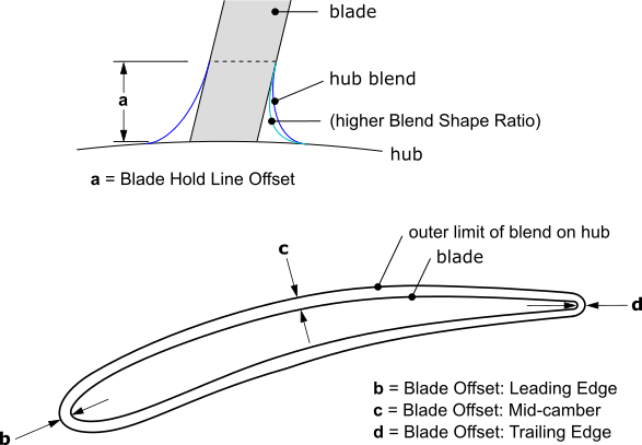 Hub Blend for the Blade: Variable Blend using Shape Ratio